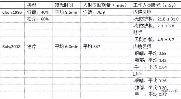 ERCP輻射對(duì)醫(yī)護(hù)人員的影響